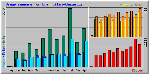 Usage summary for brenjgilan-khazar.ir